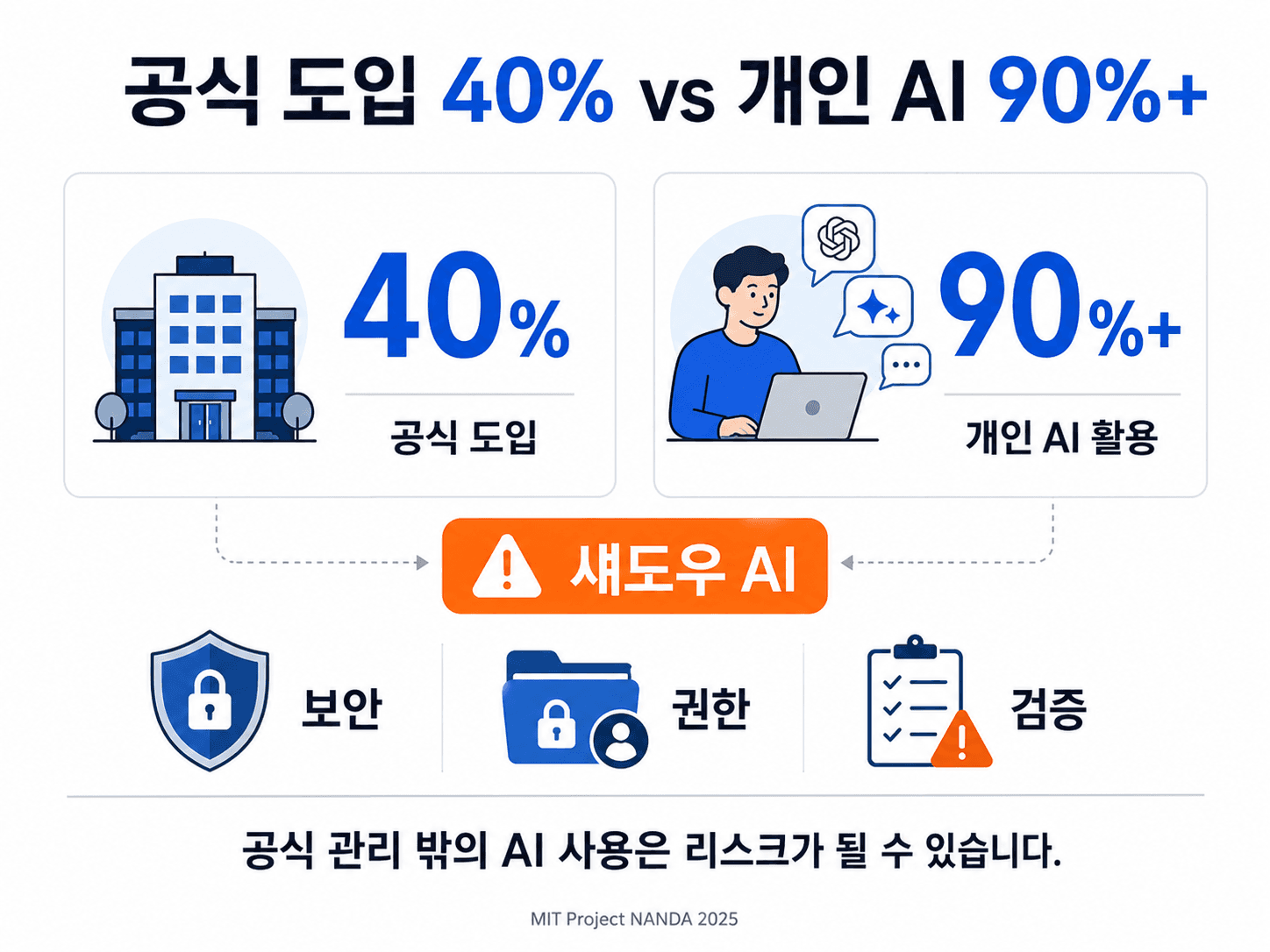 섀도우 AI란? AI 도입 실패를 피하기 위해 기업들이 검토해야 필수 항목 - 해운편
