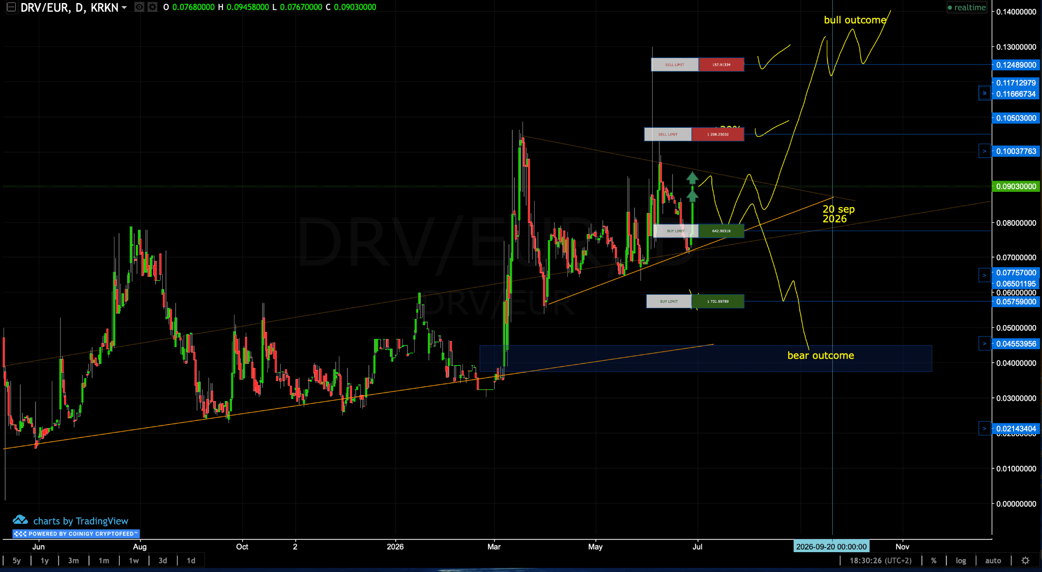 DRV/EUR Daily — Kraken | Coinjuice PRO  Time runs left to right, price runs bottom to top. Each candle is one day green closed higher, red closed lower. The orange diagonal line connects the major lows since early 2025 and acts as the floor beneath the current structure.  Four orders are active on this chart. Two green buy limit orders sit below current price, one near the trendline, one deeper toward the gap zone (the blue shaded area) where more would be added if price pulls back. Two red sell limit orders sit above at roughly +20% and +35% from here where the position would be reduced on the way up. The X marks the level where the trade idea is off the table if price closes below it.