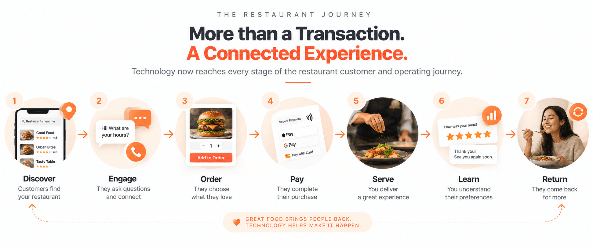 restaurant technology trends
