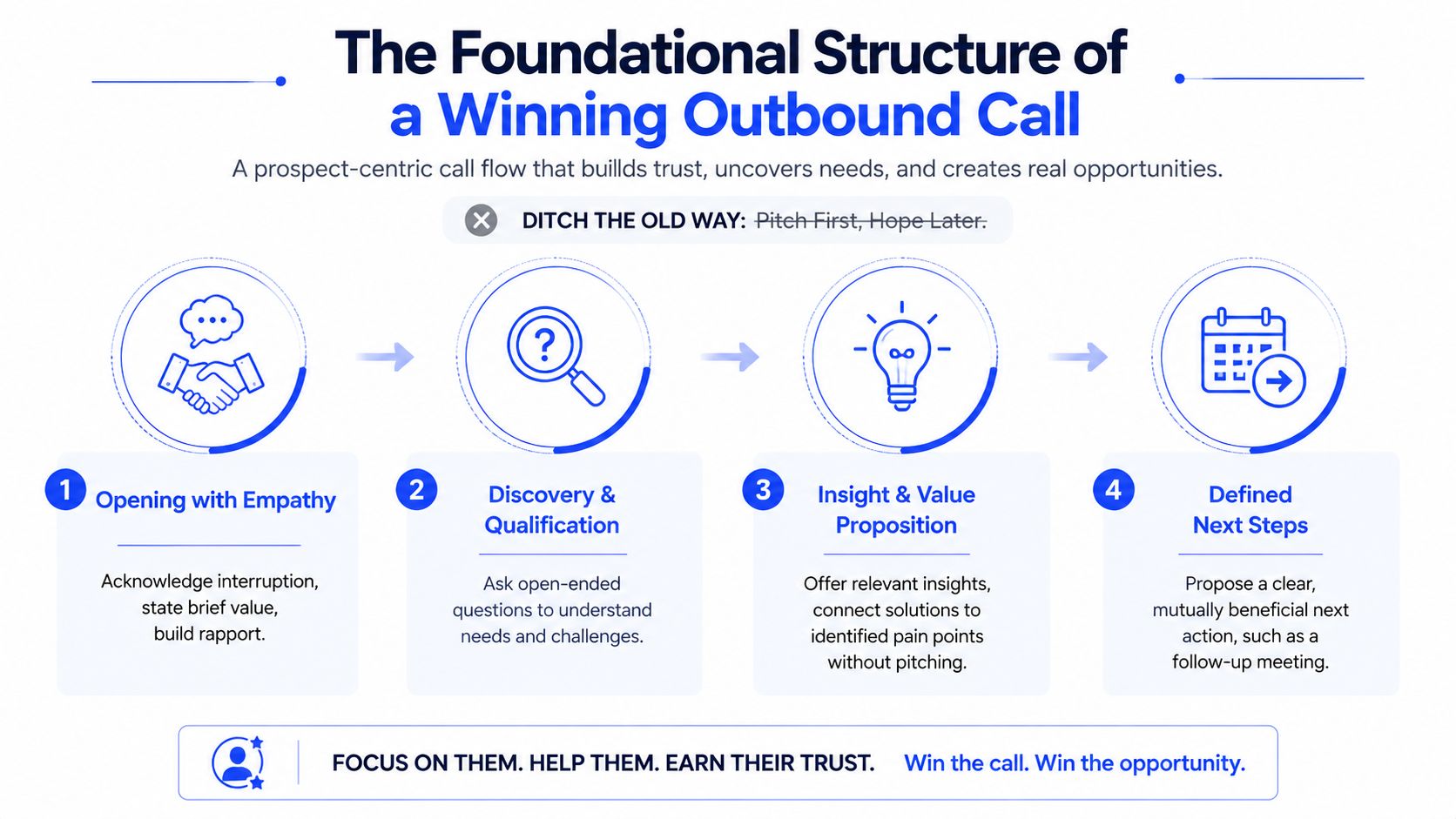 A flowchart infographic titled The Foundational Structure of a Winning Outbound Call detailing four essential sales steps.