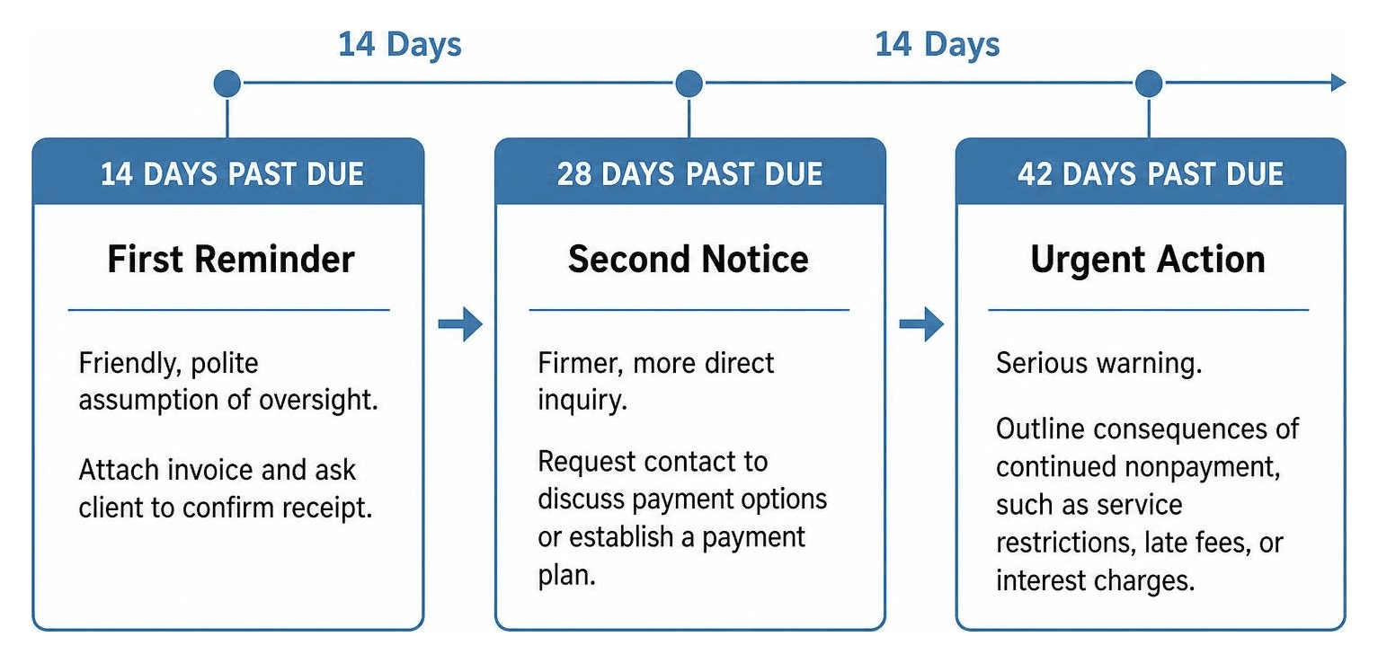 Sequence of payment reminders on a 14-day calendar