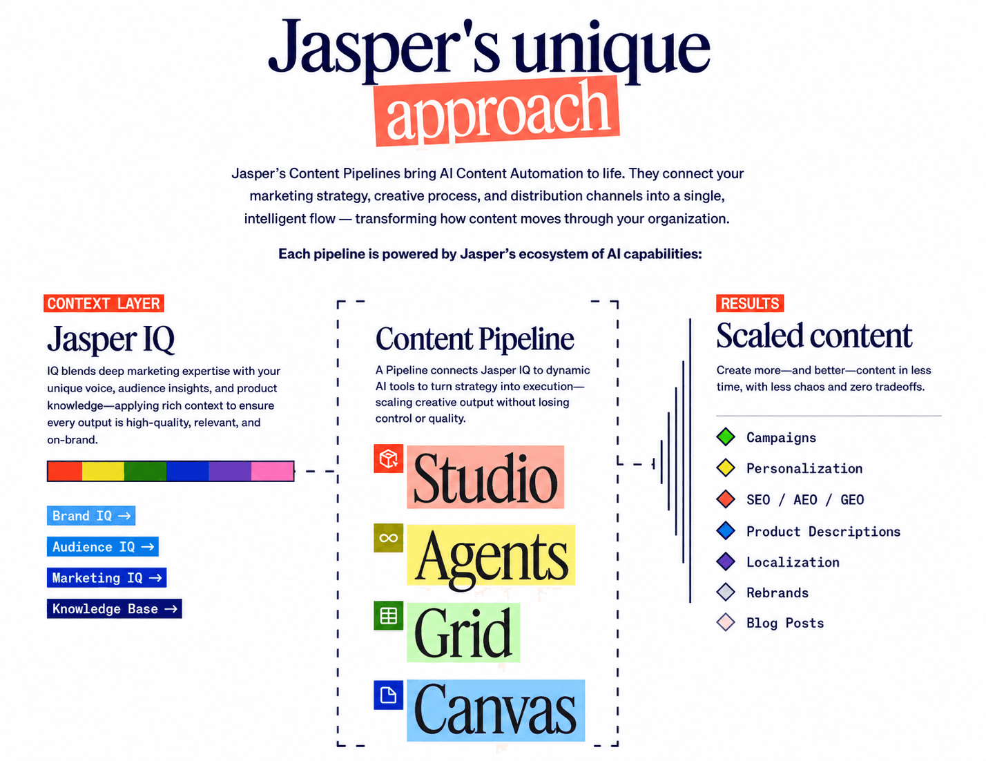 Jasper AI Content Automation