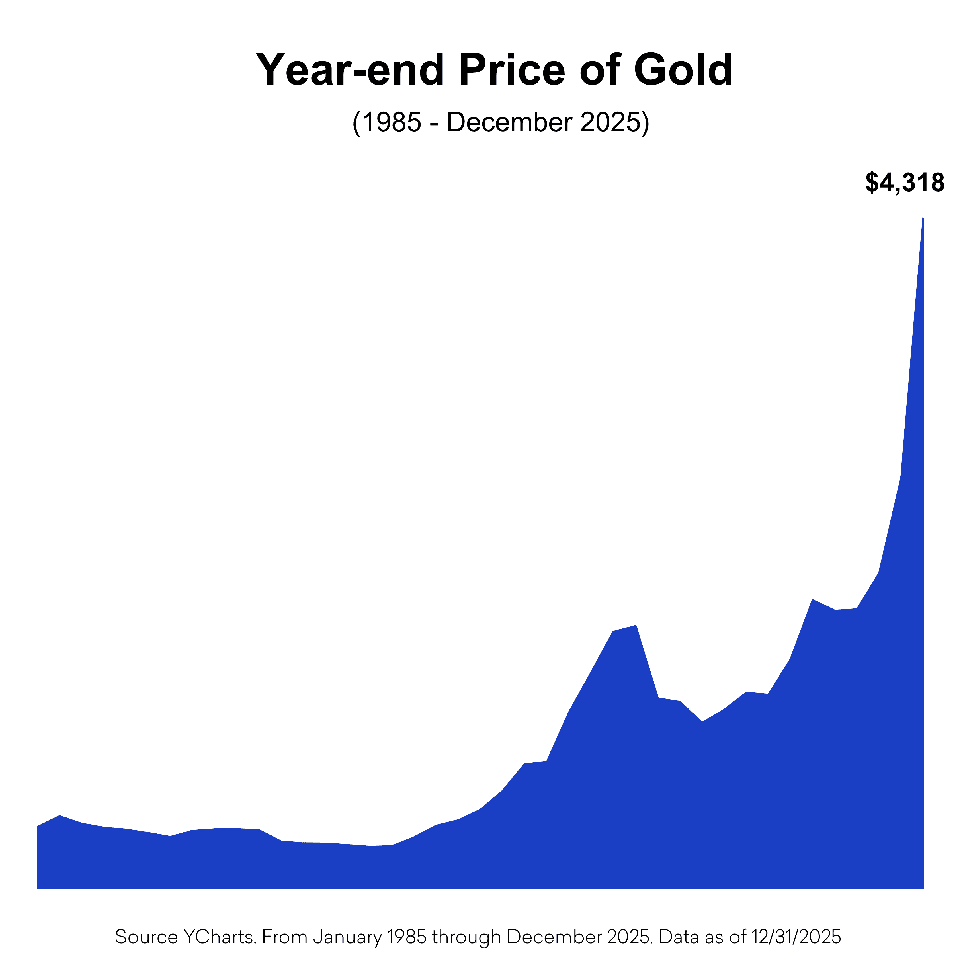 S&P 500 Performance and logos