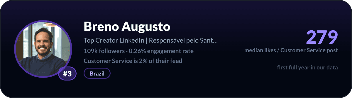 Breno Augusto, number 3 LinkedIn customer service creator: 279 median likes per customer service post, 109k followers