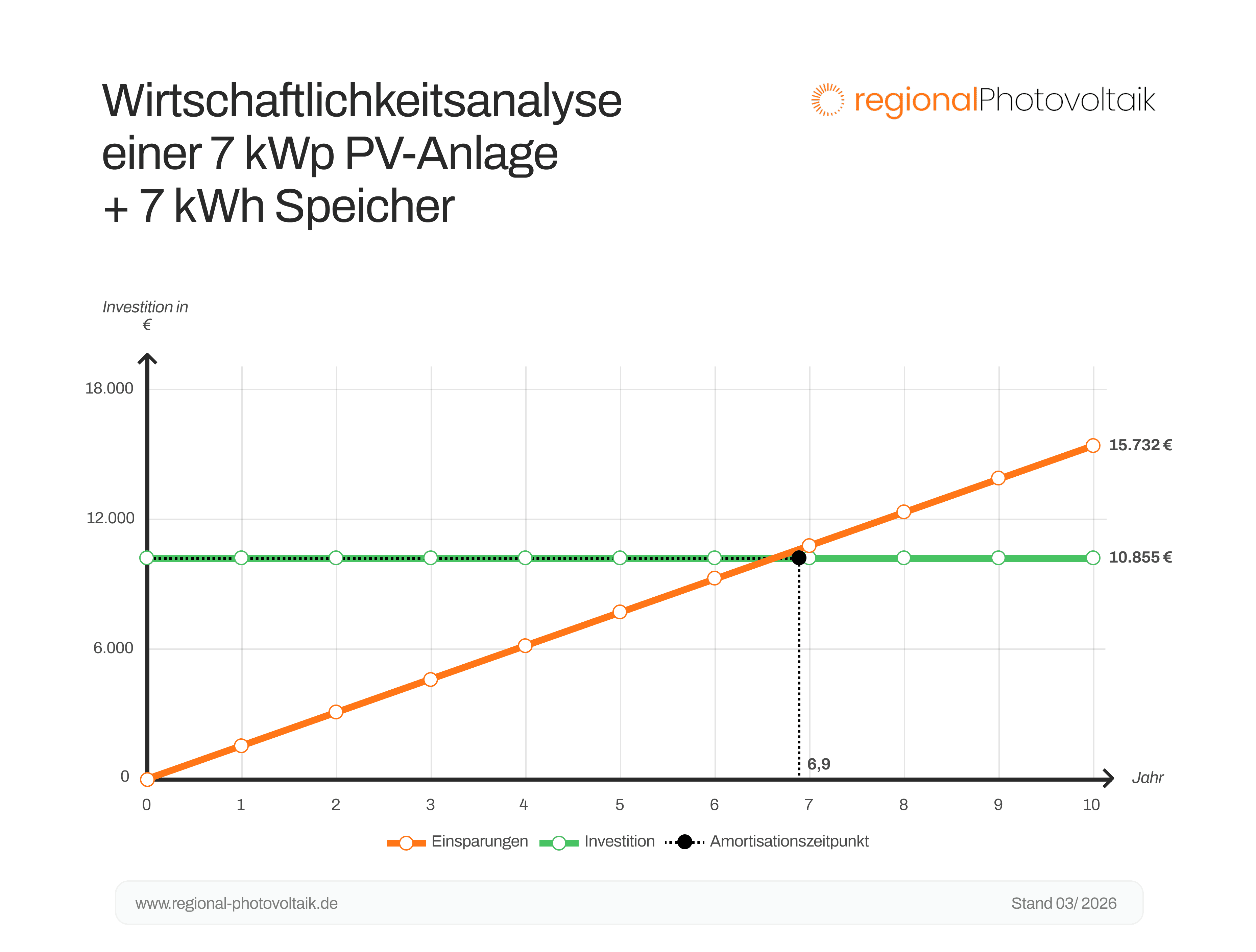 Graphik der Amortisationszeit einer 7 kWp Anlage mit einem 7 kWh Speicher