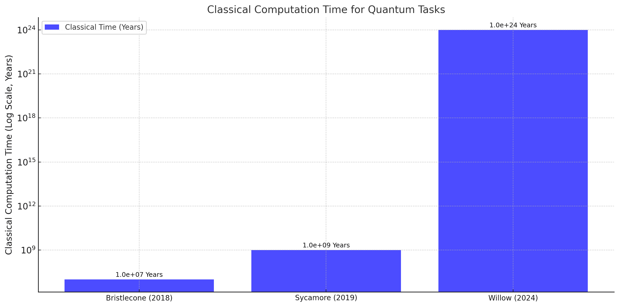 Graph for Qauntum Computer