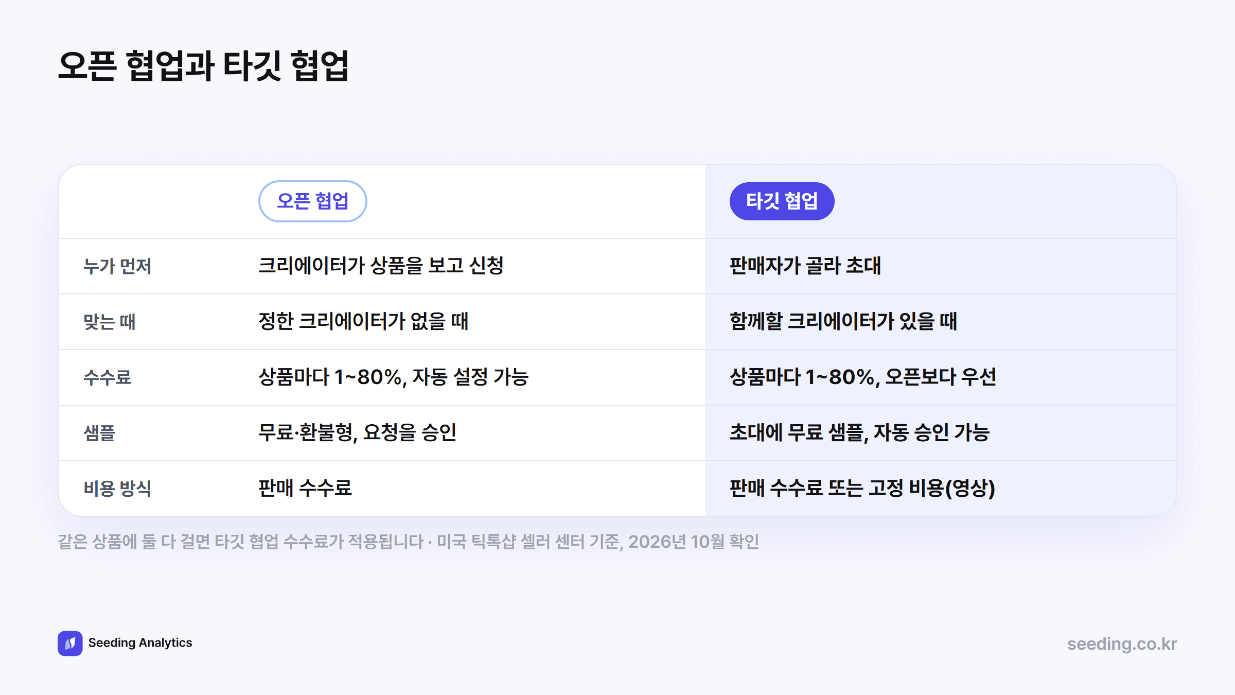 오픈 협업과 타깃 협업 비교표: 오픈 협업은 상품을 열어 두면 크리에이터가 골라 신청하고 정한 크리에이터가 없을 때 쓴다. 타깃 협업은 판매자가 골라 초대하고 함께할 크리에이터가 있을 때 쓴다. 수수료는 둘 다 상품마다 1~80%이고 둘 다 걸리면 타깃 협업 수수료가 적용된다