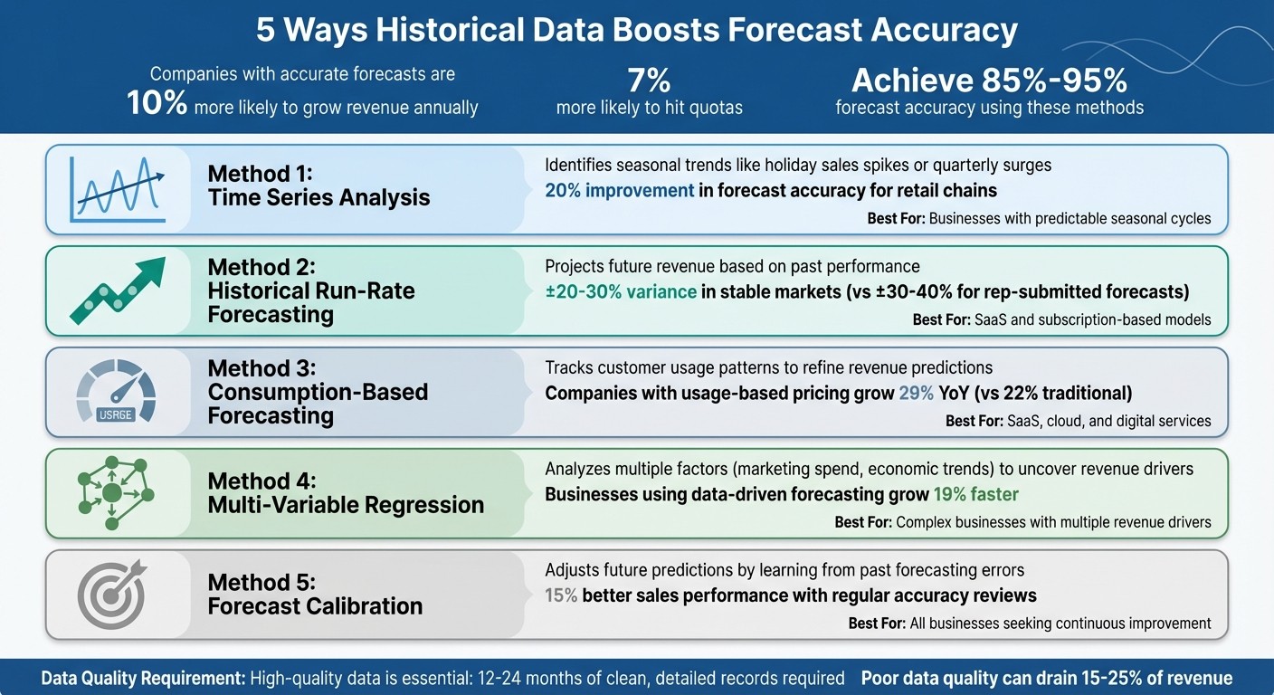 5 Historical Data Methods to Improve Sales Forecast Accuracy