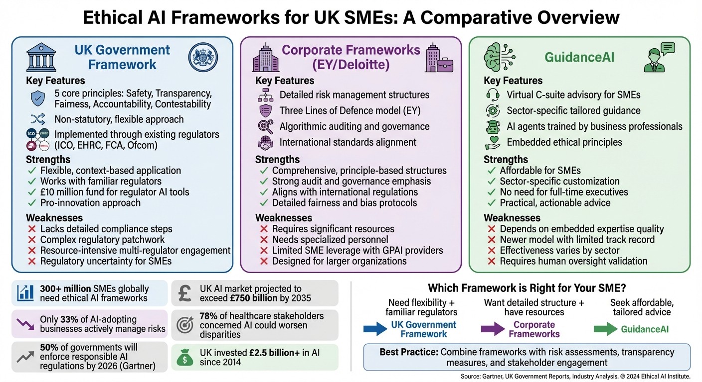 Comparison of Ethical AI Frameworks for UK SMEs: Government, Corporate, and GuidanceAI Approaches