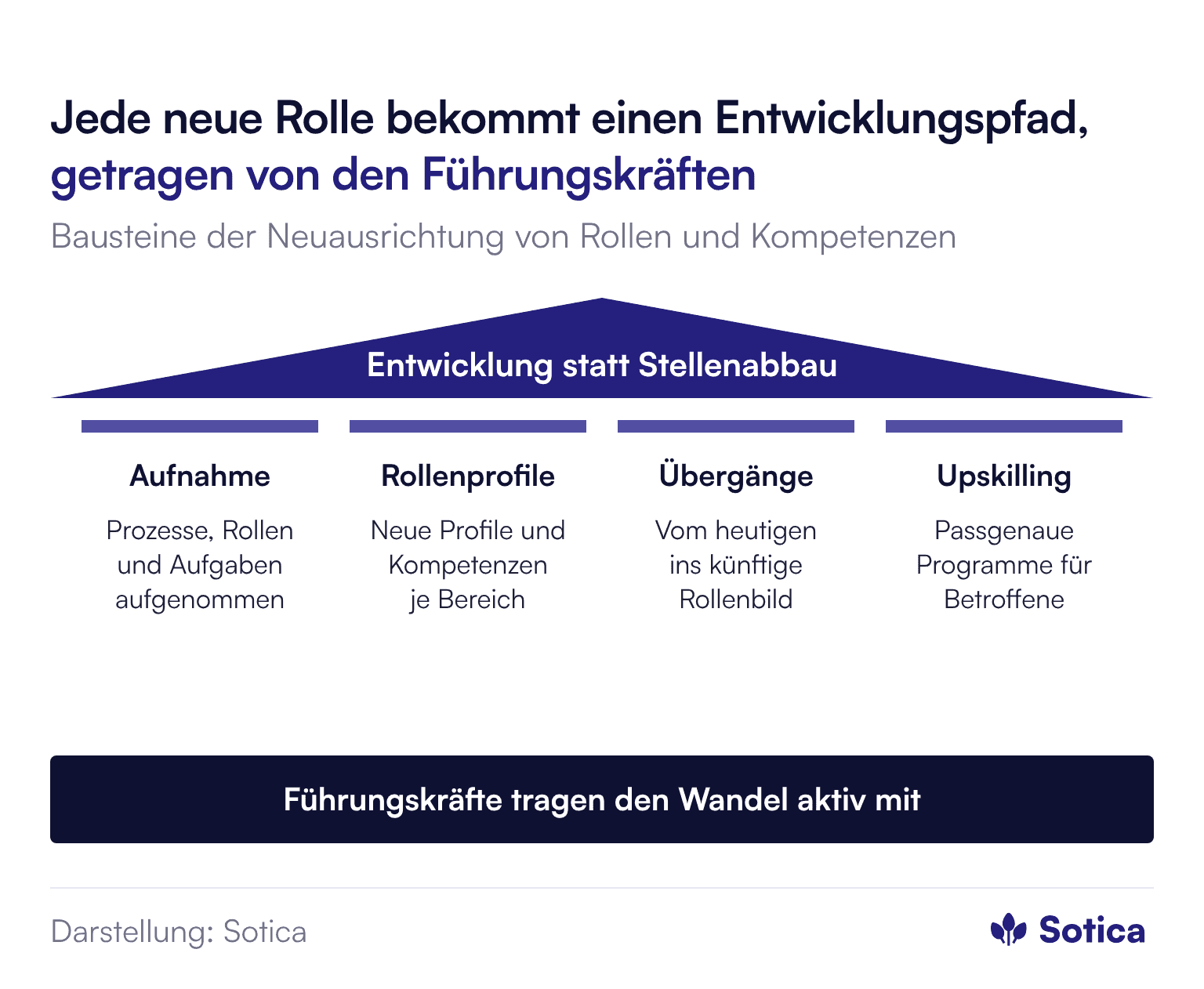 Säulenmodell. Dach: Entwicklung statt Stellenabbau. Vier Säulen: Bestandsaufnahme von Prozessen, Rollen und Aufgaben; neue Rollenprofile mit Kompetenzanforderungen je Bereich; Übergangspfade für jede betroffene Funktion; passgenaue Upskilling-Programme. Fundament: Führungskräfte tragen den Wandel aktiv mit.