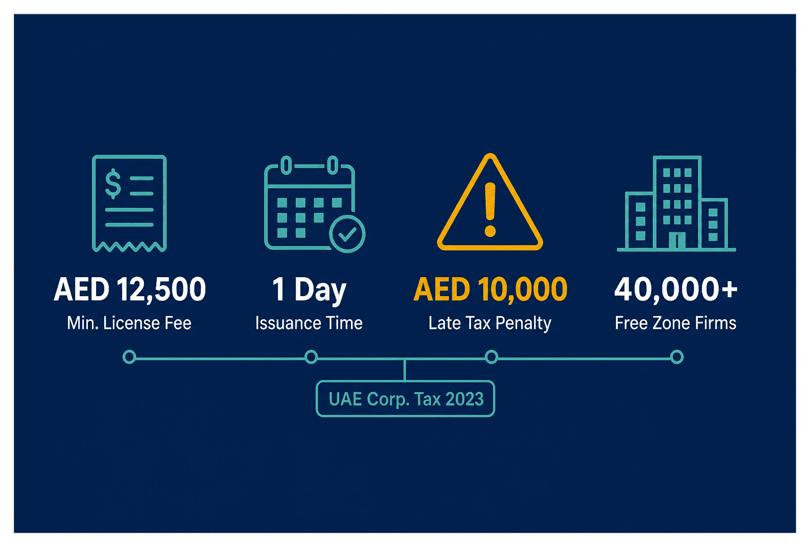 Infographic: Bookkeeping Business License in Dubai: Setup and Costs