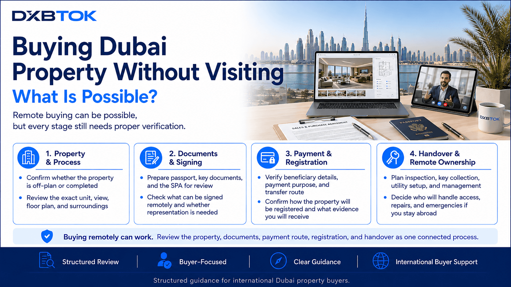 DXBTOK infographic for international buyers explaining how Dubai property can be purchased without visiting, covering exact property verification, documents and remote signing, payment and registration checks, and handover and remote ownership planning.