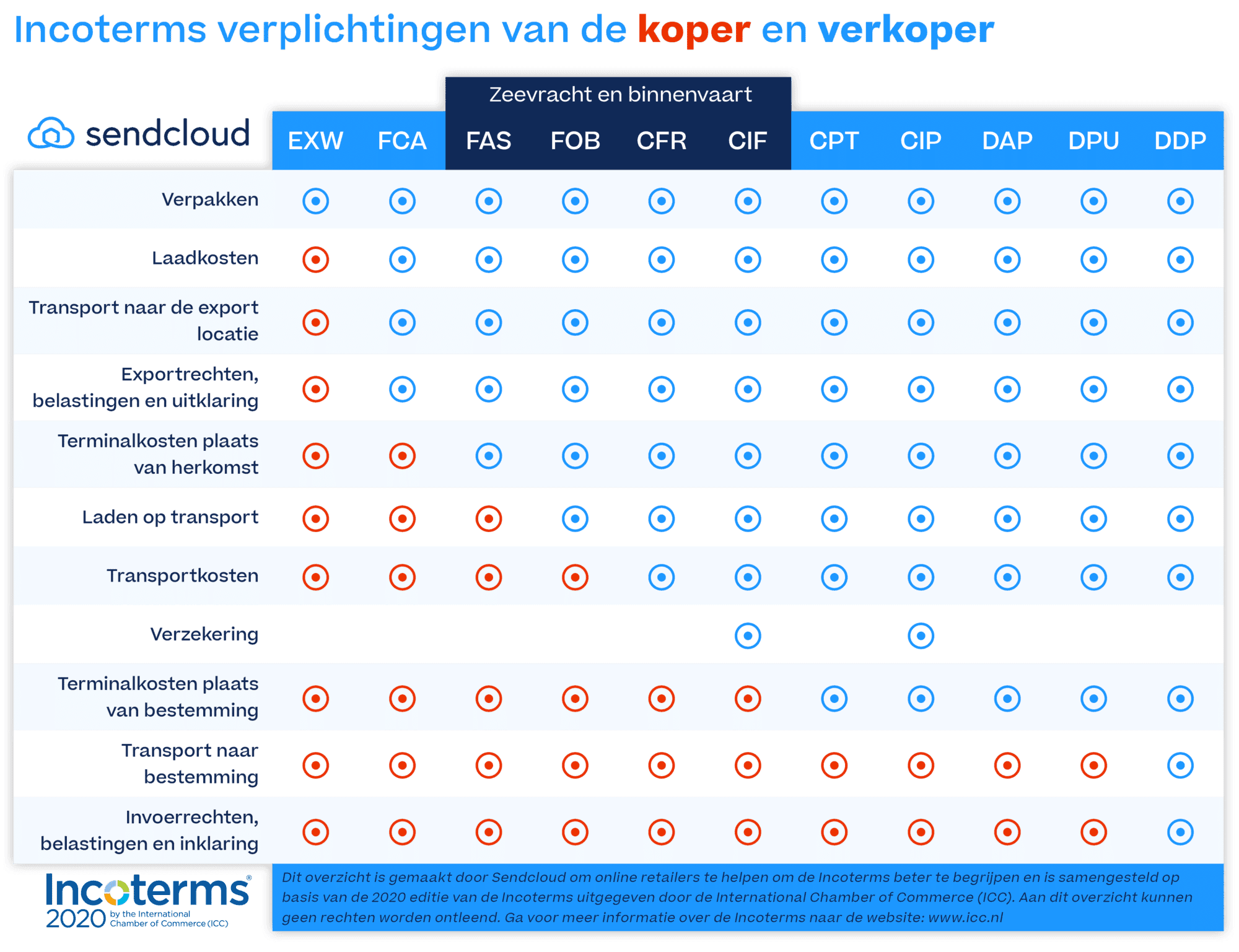 Incoterms 2020 overzicht