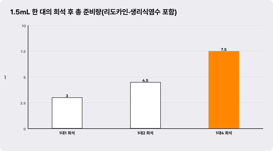 1.5mL 한 대의 희석 후 총 준비량(리도카인·생리식염수 포함)