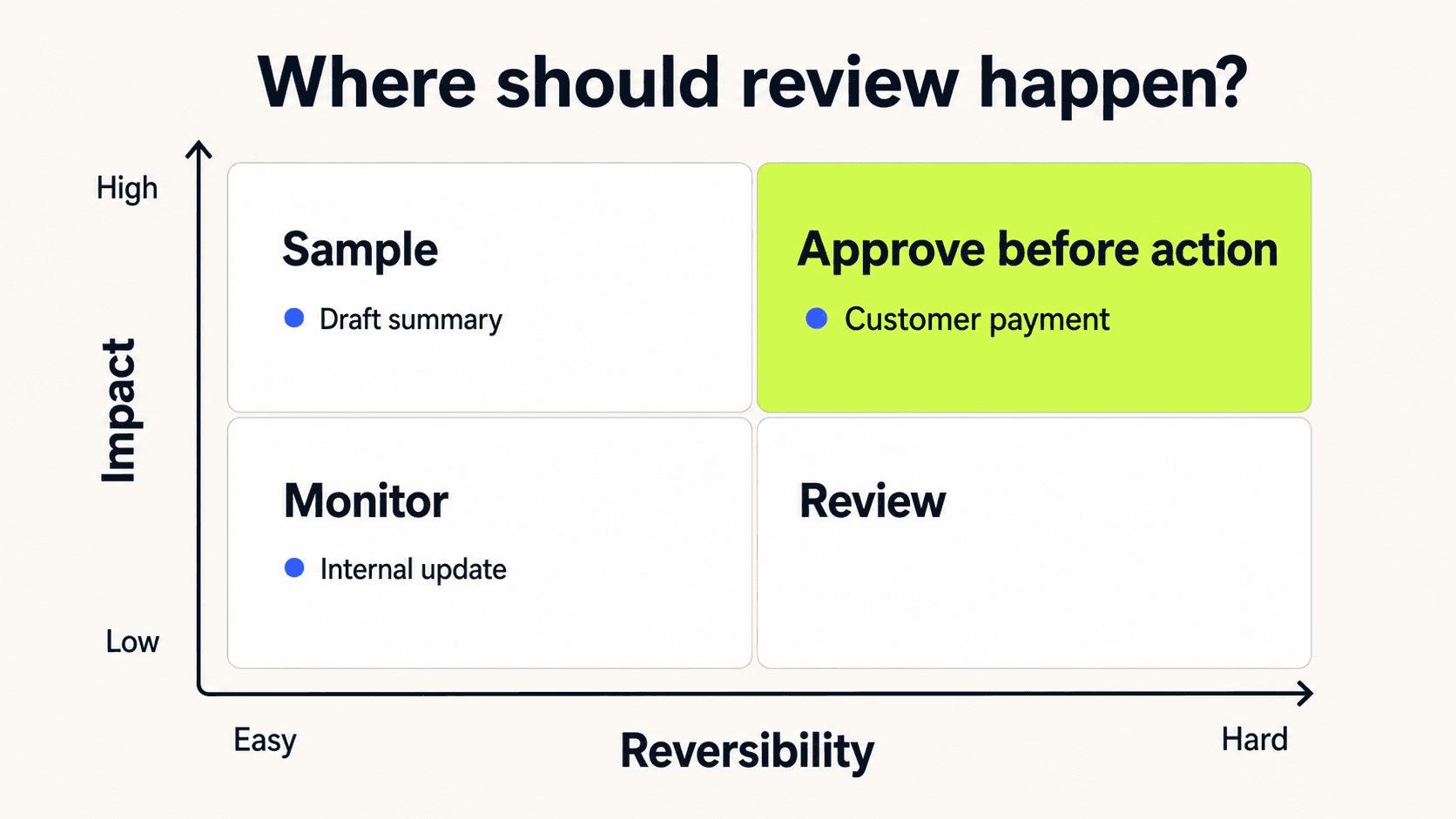 Risk and reversibility matrix for placing human review