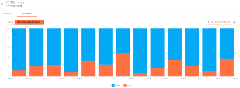 flow-metrics-flow-efficiency
