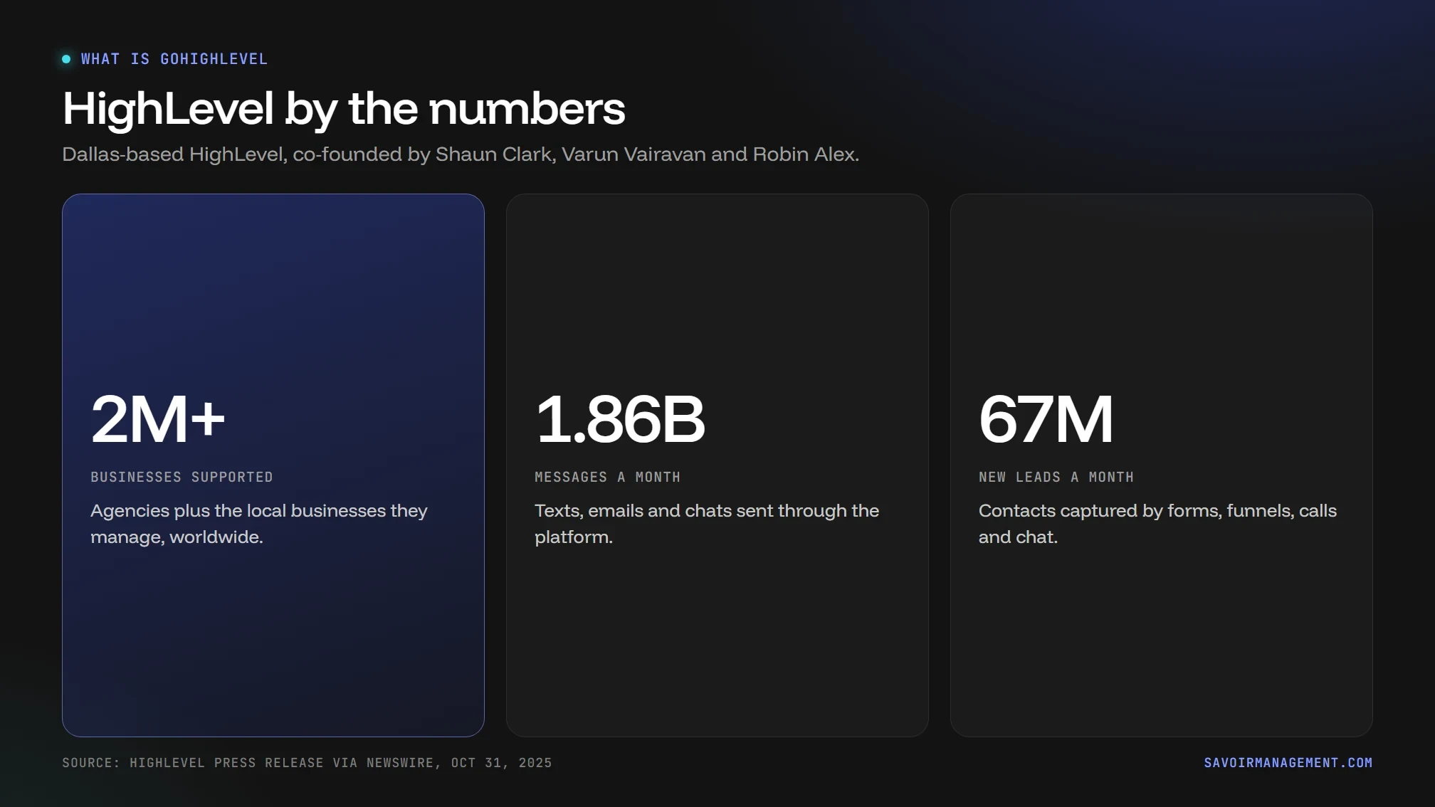 HighLevel by the numbers: over 2 million businesses, 1.86 billion messages and 67 million new leads a month