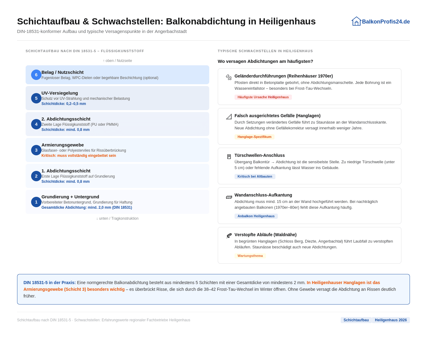 Infografik: Schichtaufbau und Schwachstellen der Balkonabdichtung in Heiligenhaus – DIN-18531-konformer 6-Schicht-Aufbau und fünf typische Versagenspunkte in der Angerbachstadt (Geländerdurchführungen, Gefälle, Türschwelle, Wandanschluss, Abläufe).