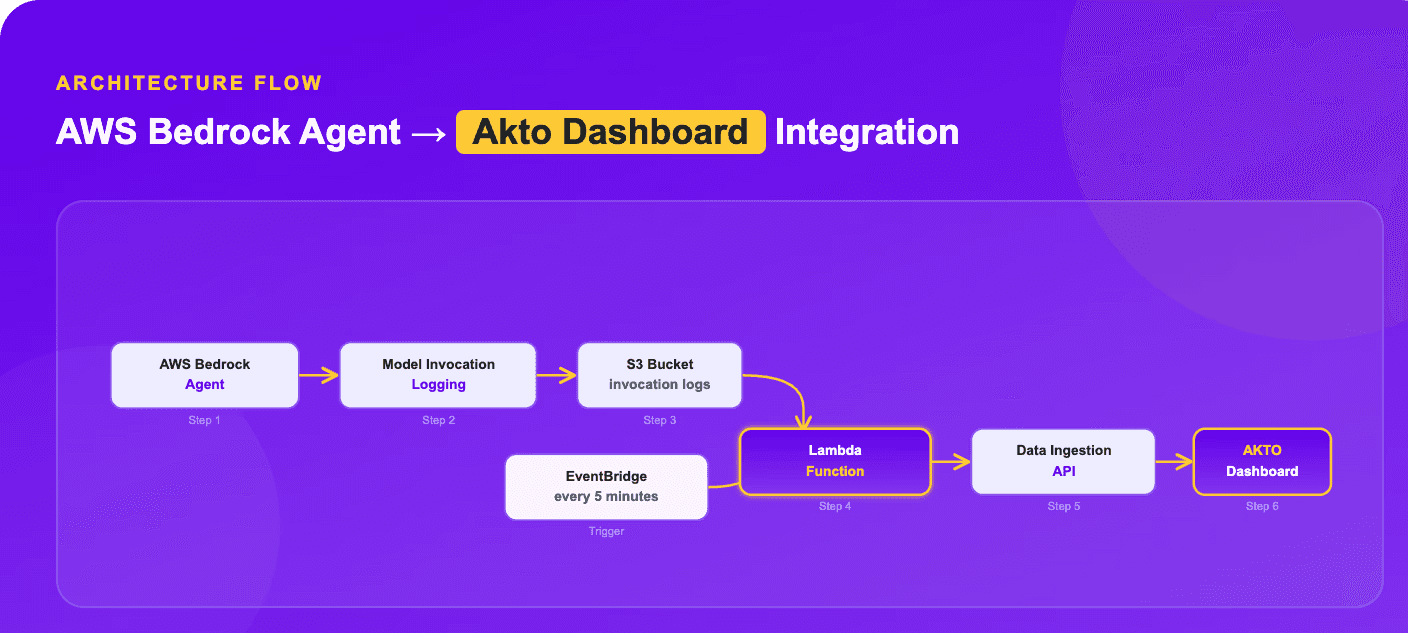 AWS Bedrock Agent Akto Dashboard