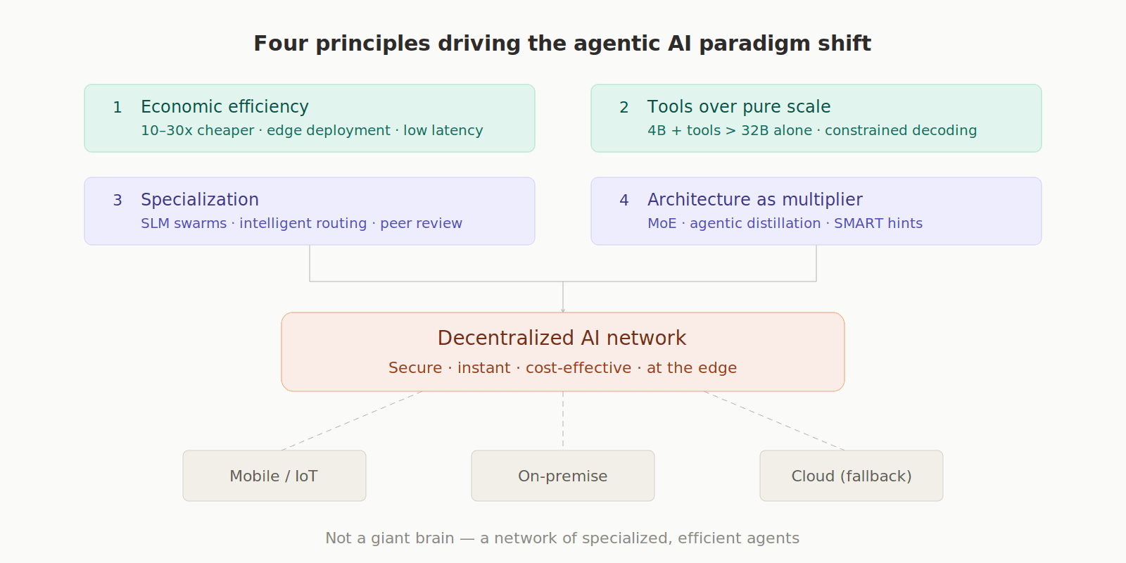 Four principles driving the agentic AI paradigm shift