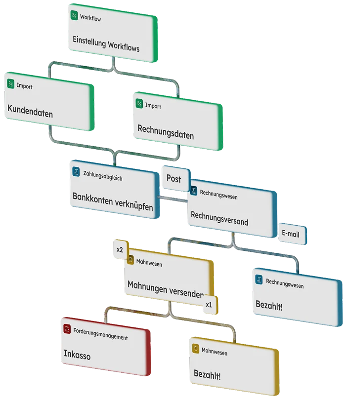 Kleverbil-Workflow-Prozess