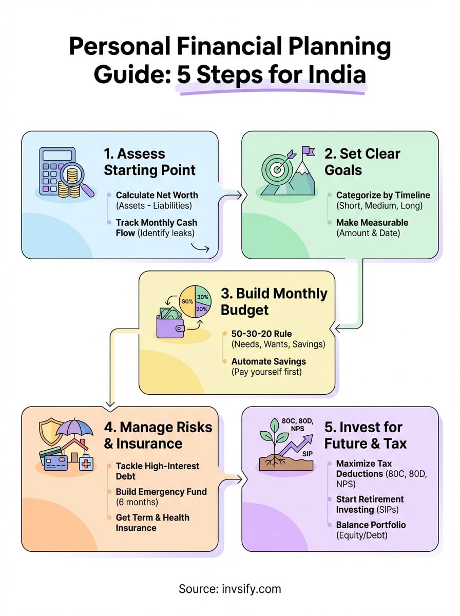 personal financial planning guide infographic