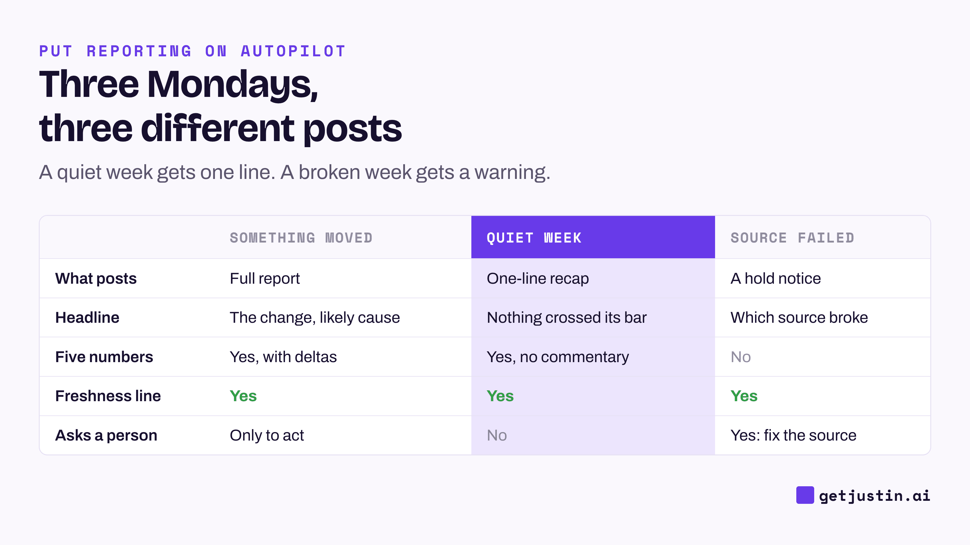 Comparison: what the report posts when something moved, on a quiet week, and when a source failed.