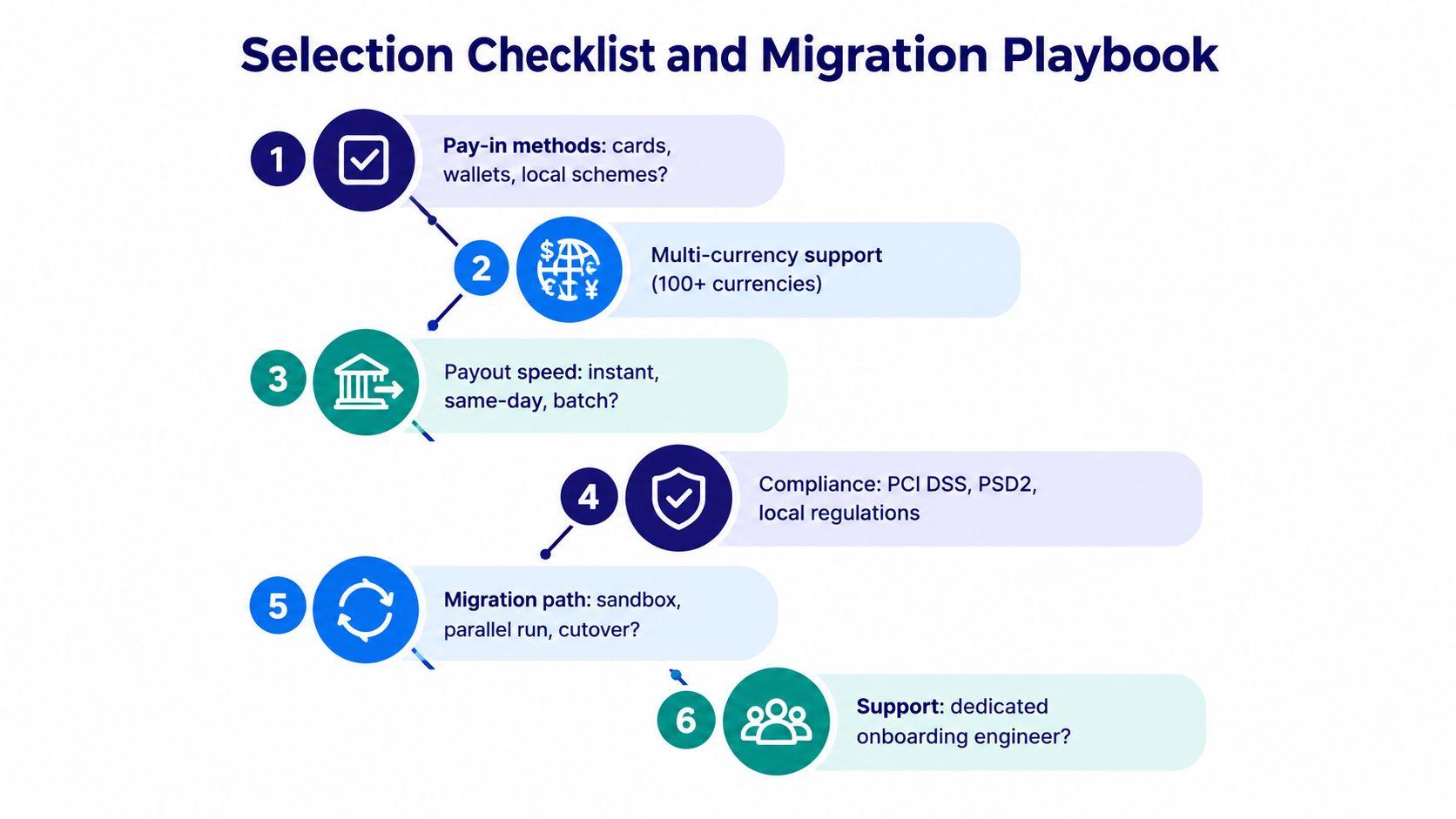 A six-step selection checklist and migration playbook for choosing and implementing a unified payment platform.