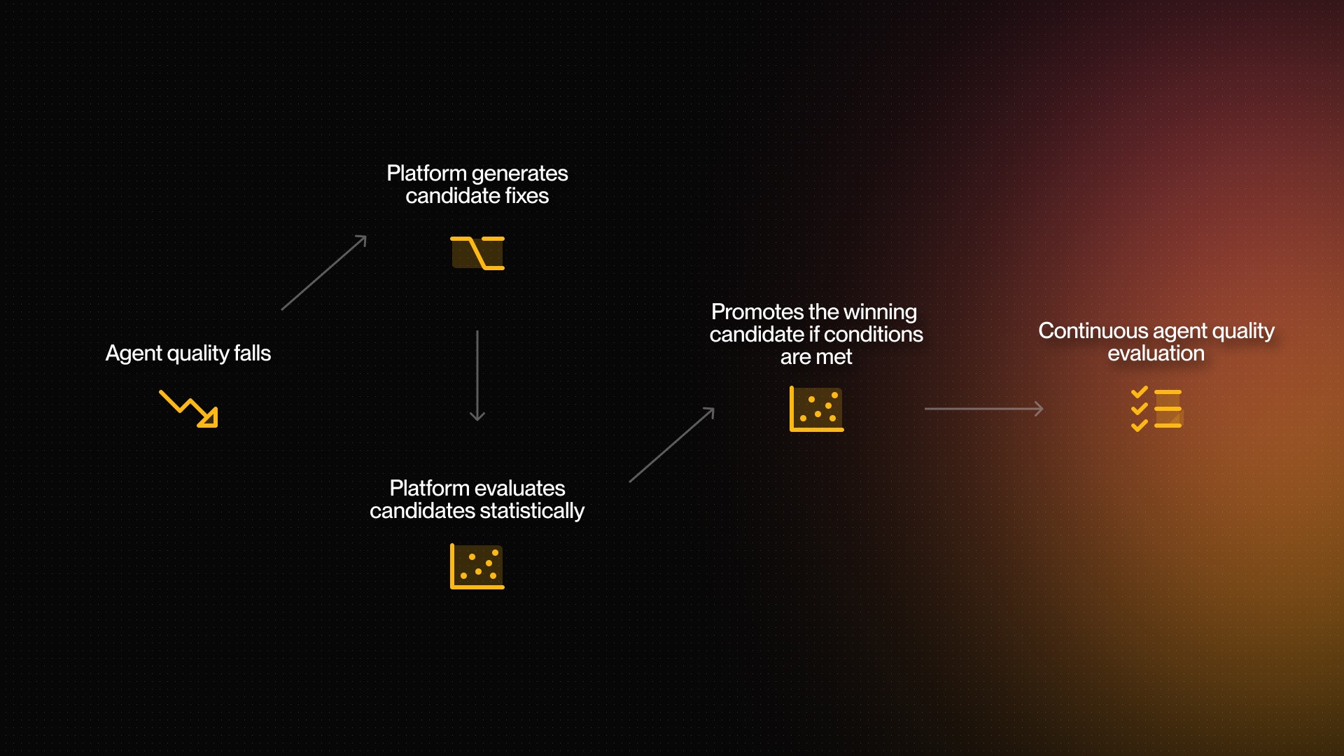 The recursive self-improvement loop in FlowX.AI 6