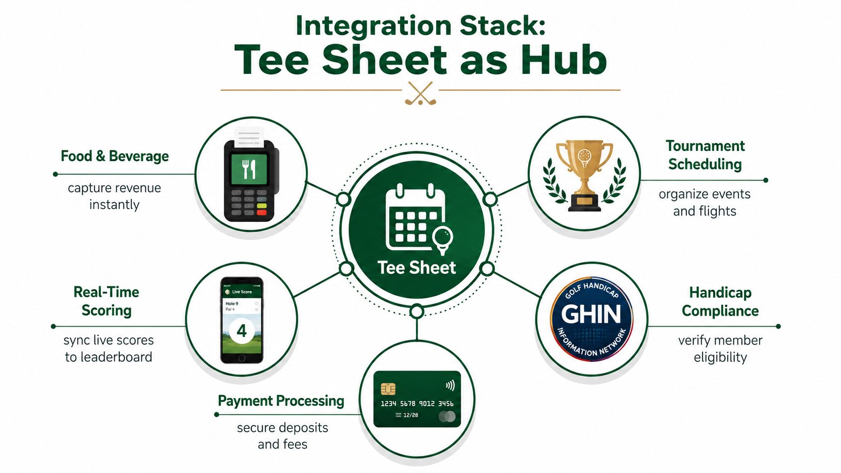 An infographic showing the tee sheet acting as a central hub for various golf management software integrations.
