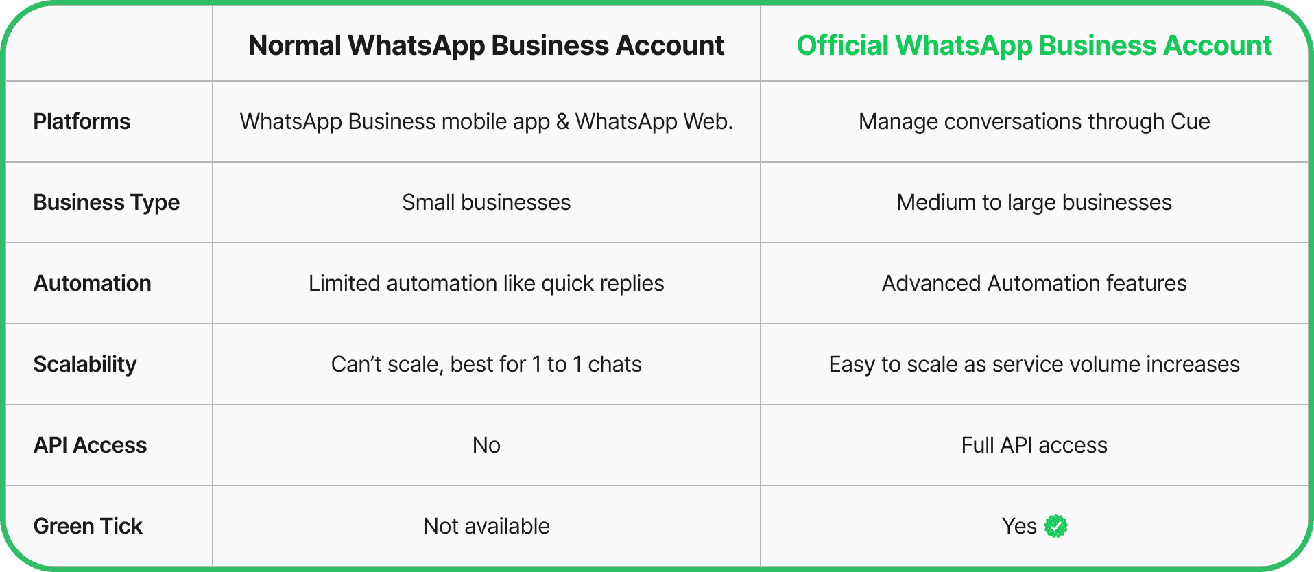 Comparison table showing features of Normal vs Official WhatsApp Business Accounts, highlighting differences in automation, scalability, and green tick verification