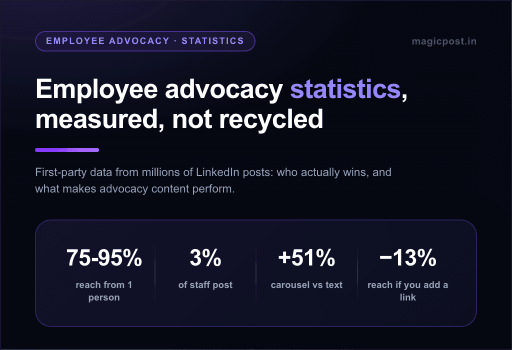 Employee Advocacy Statistics 2026 (From Millions of LinkedIn Posts)