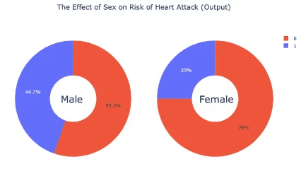 the-effect-of-sex-on-risk-of-heart-attack-graph