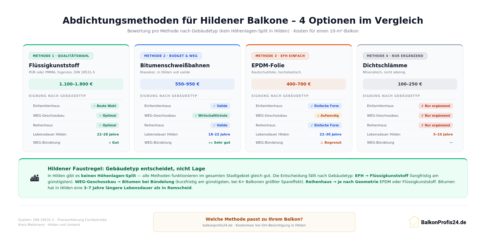 Infografik: Vier Abdichtungsmethoden für Hildener Balkone – Bewertung nach Gebäudetyp statt Höhenlage. Flüssigkunststoff (1.100–1.800 €, 22–28 Jahre) optimal für alle Typen, Bitumen (550–950 €, 18–22 Jahre) wirtschaftlichste WEG-Option, EPDM für EFH mit einfacher Form, Dichtschlämme nur ergänzend.
