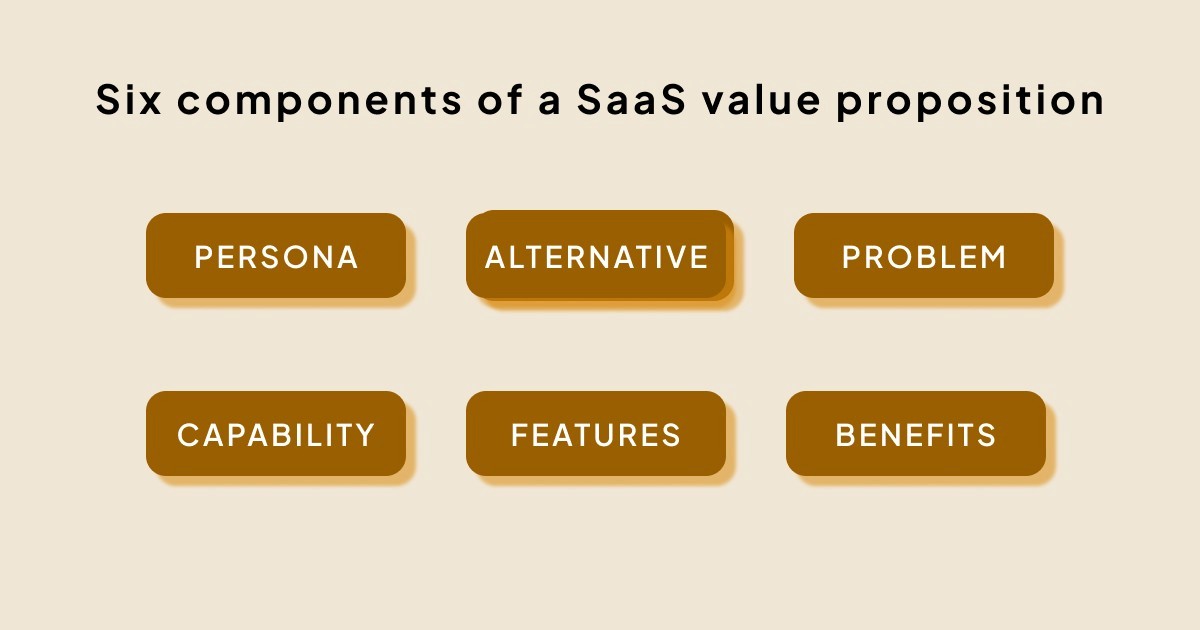 Components of a SaaS value proposition: persona, alternative, problem, capability, features, and benefits