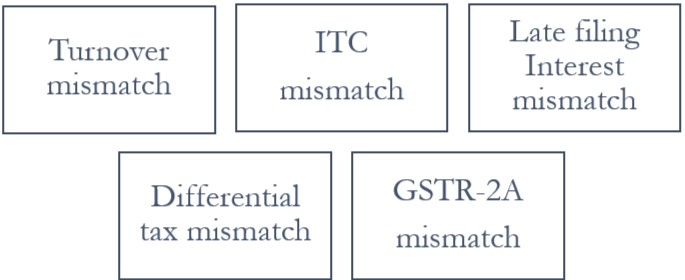 Resolving GST Return Mismatch