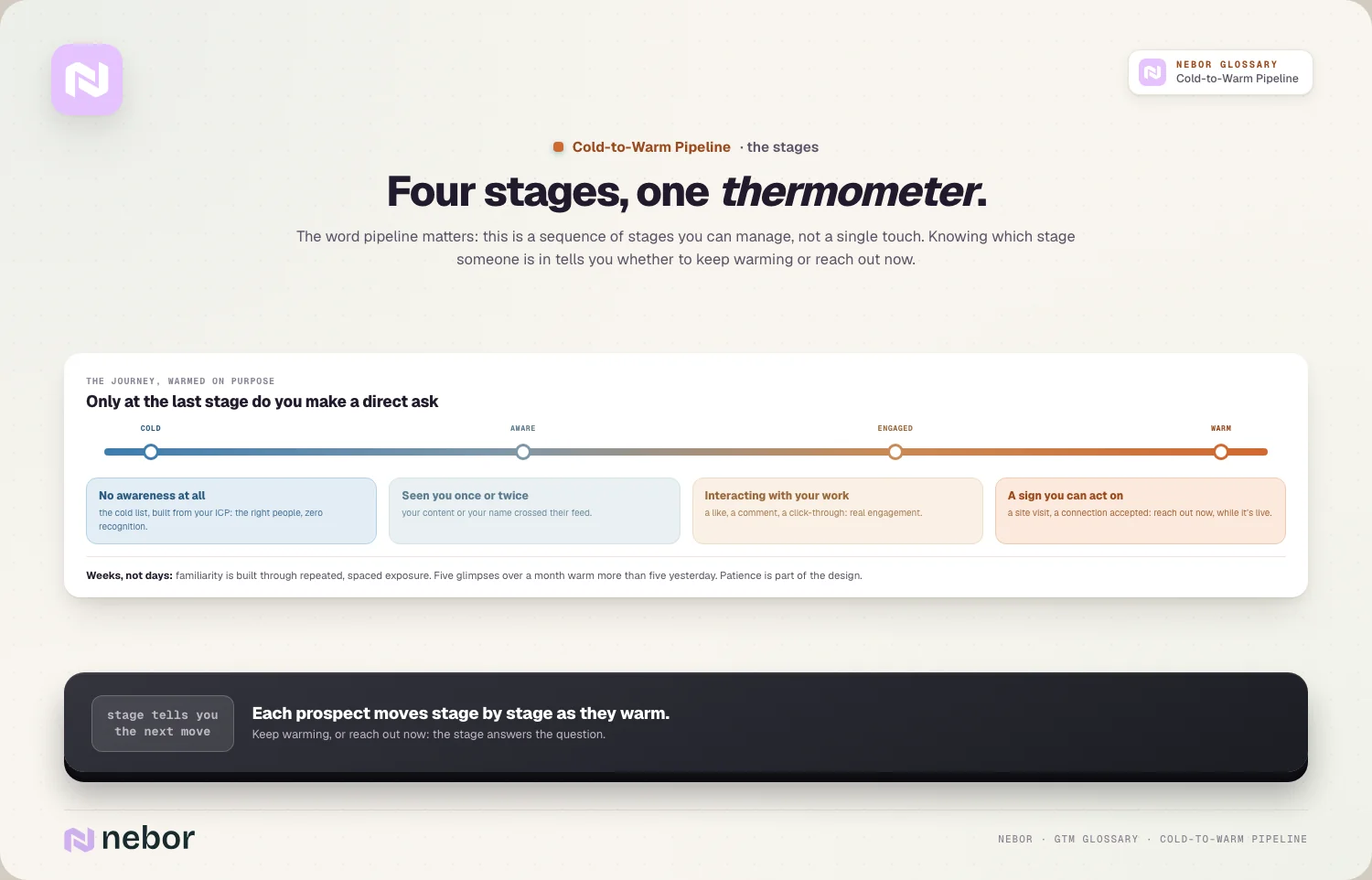 Four stages, one thermometer.