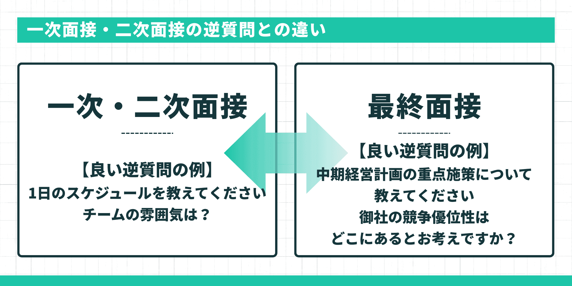 一次面接・二次面接の逆質問との違い。一次・二次面接の良い逆質問の例:「1日のスケジュールを教えてください」「チームの雰囲気は?」。最終面接の良い逆質問の例:「中期経営計画の重点施策について教えてください」「御社の競争優位性はどこにあるとお考えですか?」。