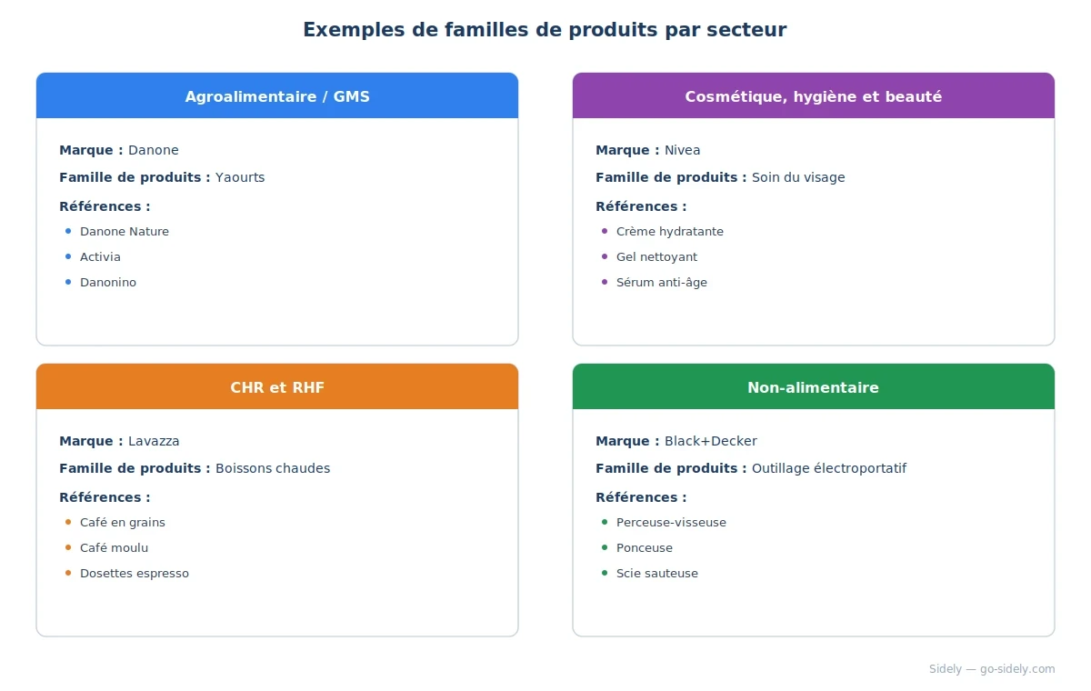 Exemple de familles de produits par secteur
