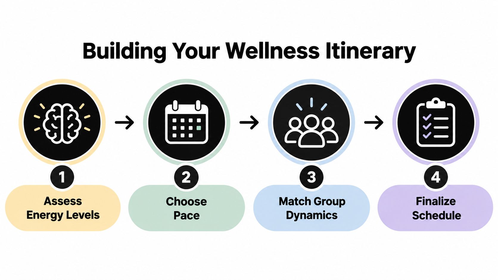 A four step infographic titled Building Your Wellness Itinerary showing icons for planning health travel.