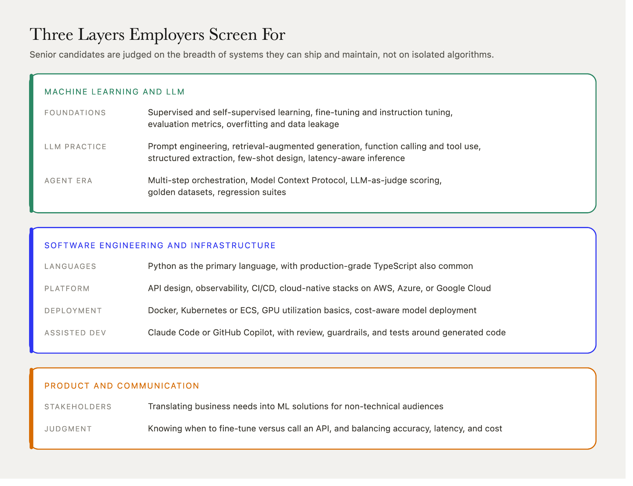 Applied AI engineer skills across three layers: machine learning and LLM practice, software engineering and infrastructure, and product communication.