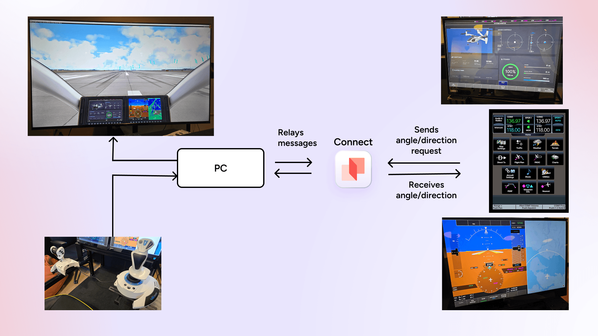 aviation prototyping set up flow