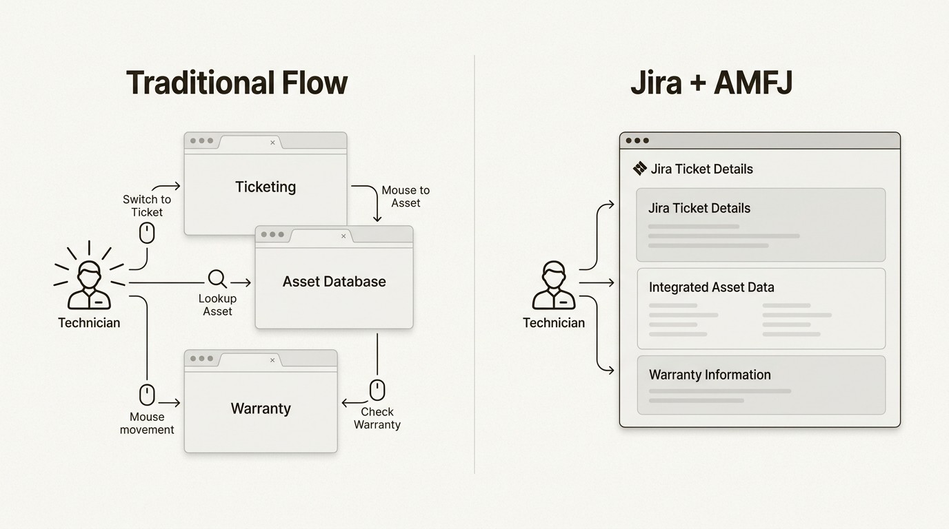 Consolidating asset data directly within the Jira ticket view eliminates constant context switching, significantly boosting IT technician productivity and focus.