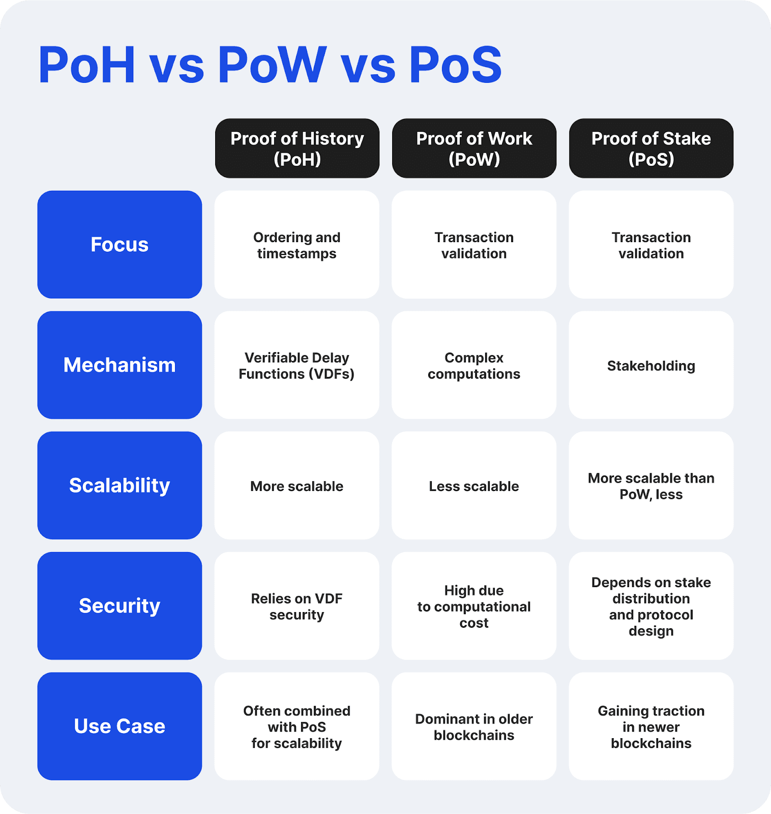 PoW vs PoS vs PoH