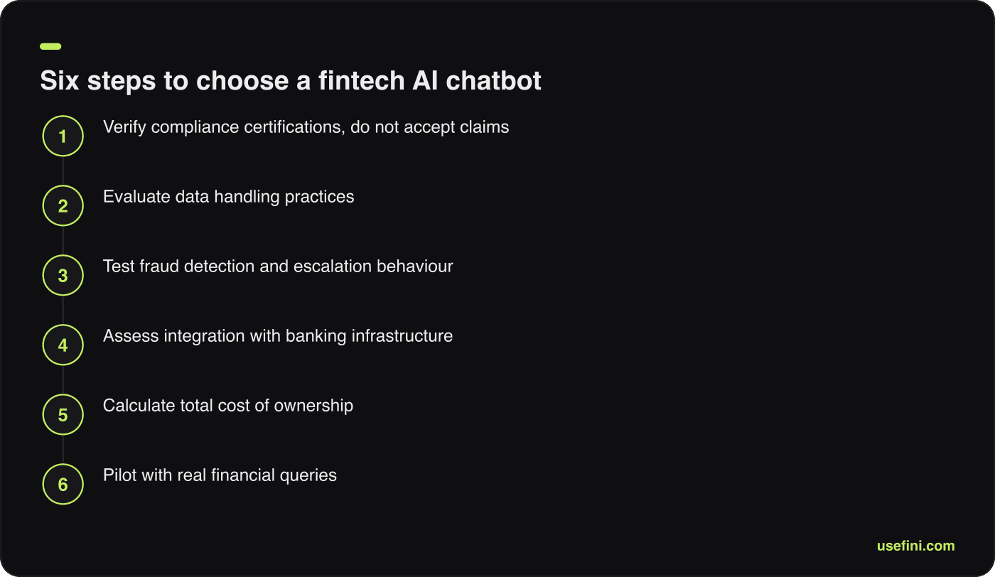 Six-step flow for evaluating secure multi-channel support platforms for fintech startups, from certifications to pilot