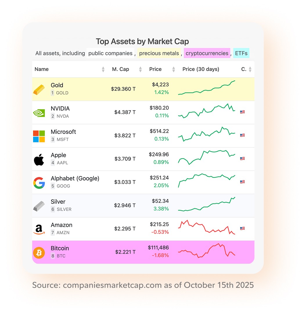 TOP ASSETS BY MARKET CAP