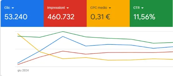 Un grafico di Google Ads con degli ottimi risultati.
