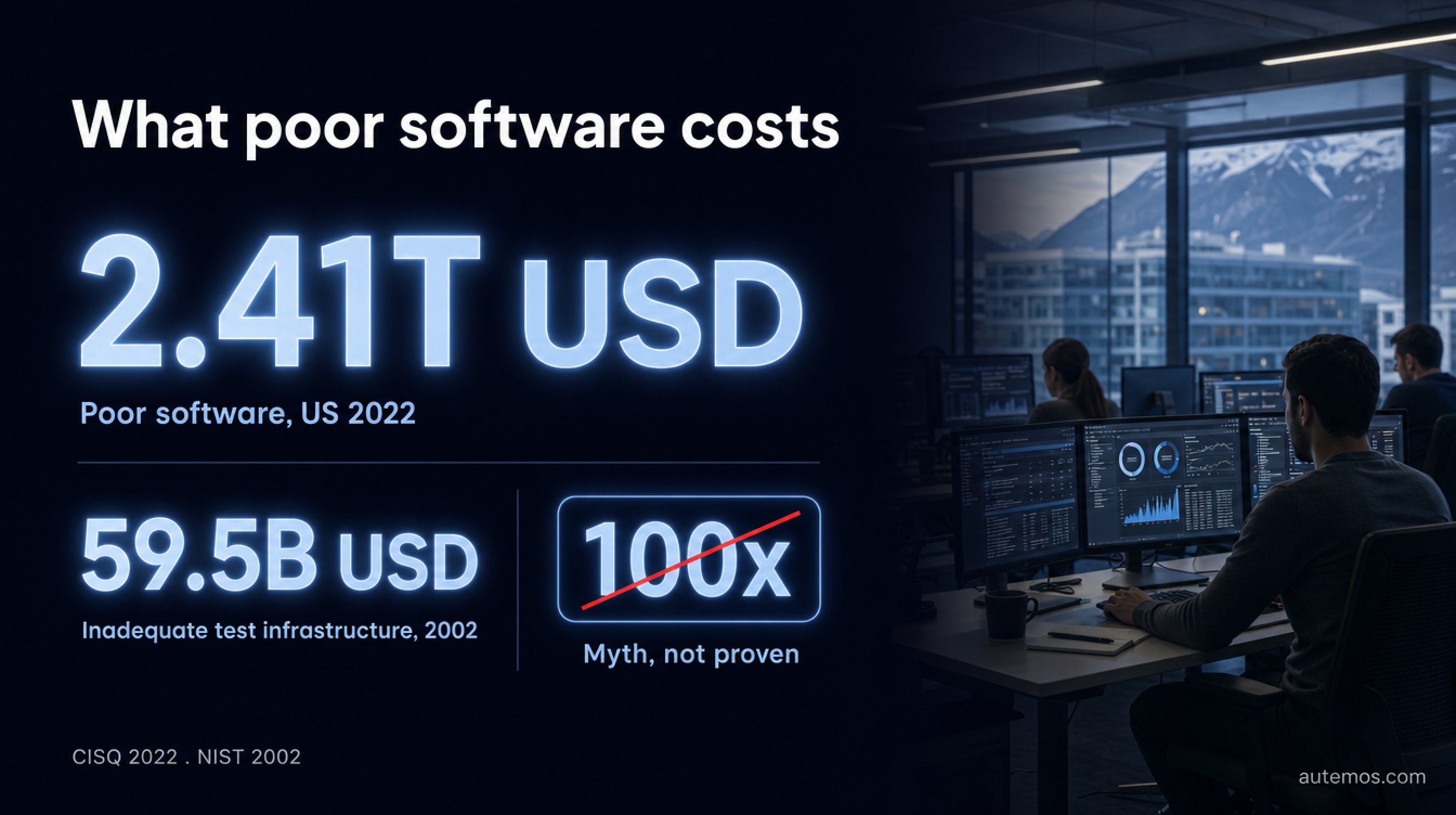 Large figure 2.41T USD cost of poor software in 2022, below it 59.5B USD test infrastructure and a red struck-through 100x myth.