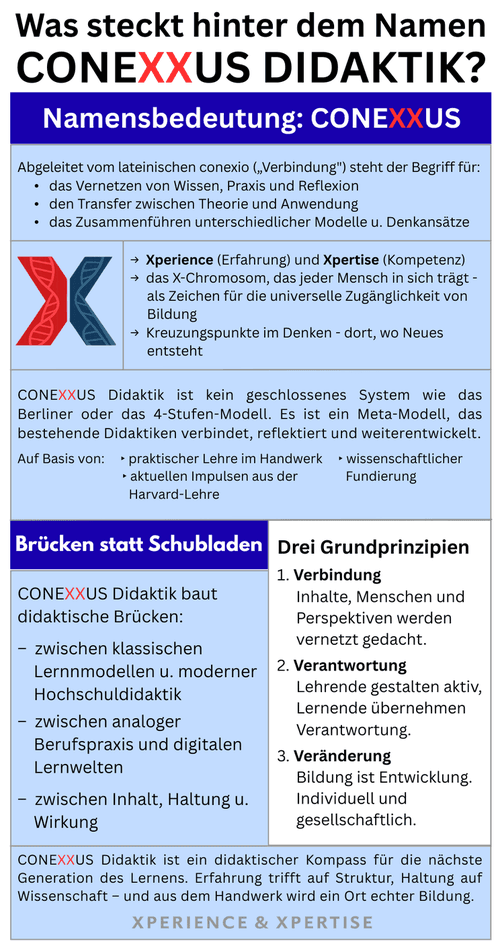 CONEXXUS Didaktik Schaubild zur Verbindung von Wissen, Praxis, Reflexion und didaktischen Modellen