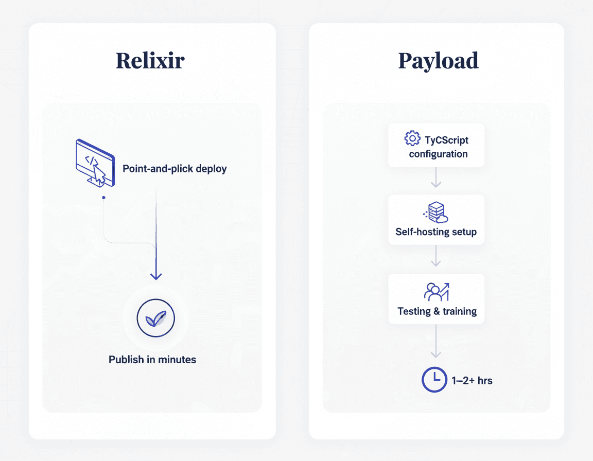 Infographic contrasting Relixir’s single-step quick publish with Payload’s multi-step, longer setup path.